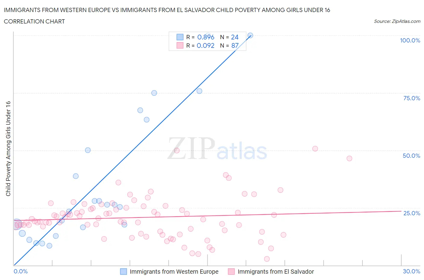 Immigrants from Western Europe vs Immigrants from El Salvador Child Poverty Among Girls Under 16