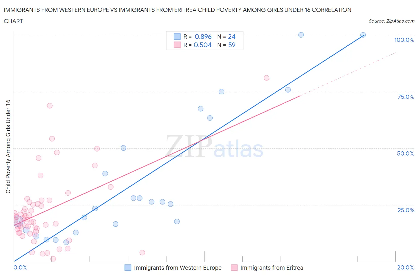 Immigrants from Western Europe vs Immigrants from Eritrea Child Poverty Among Girls Under 16