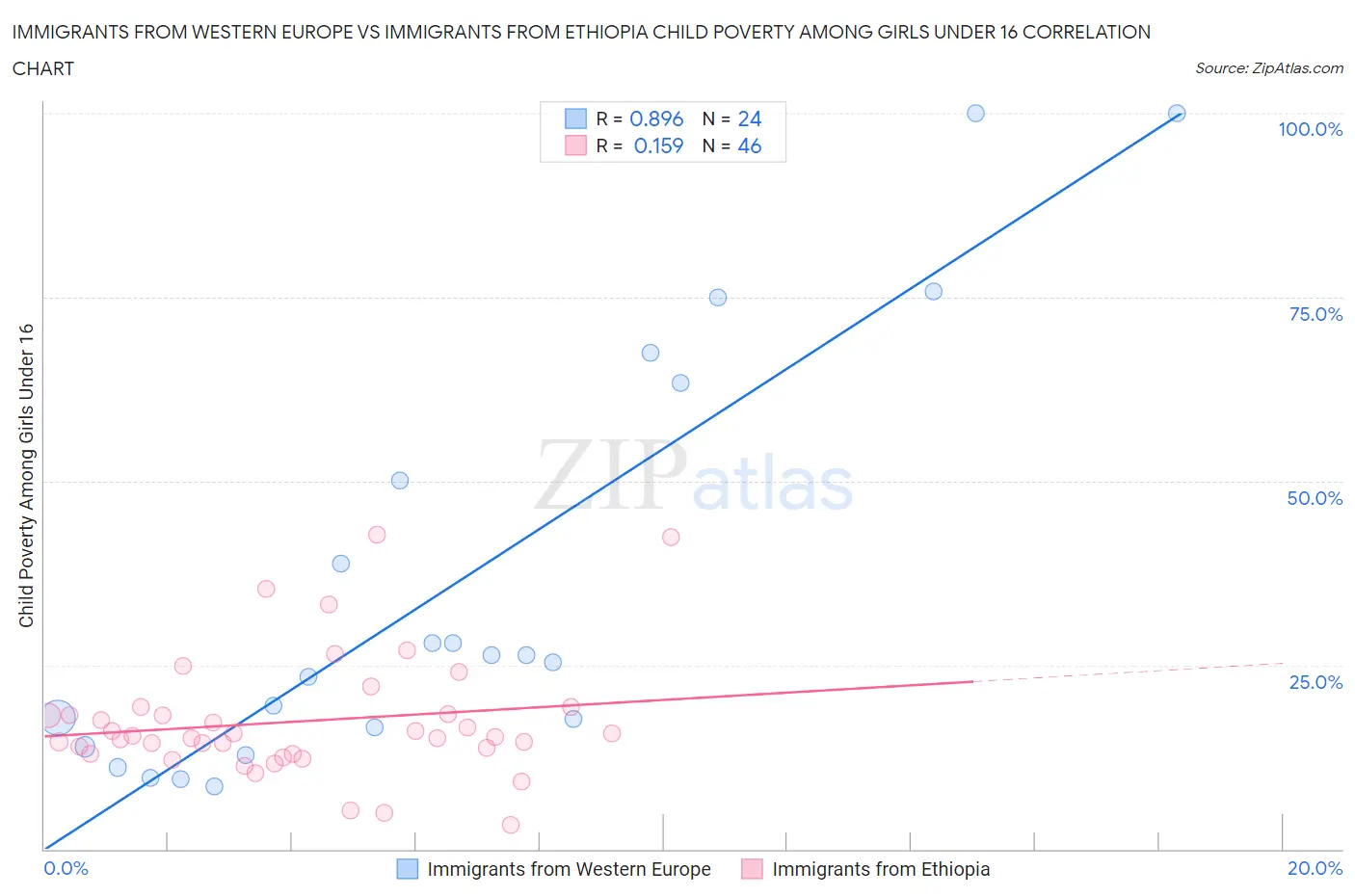 Immigrants from Western Europe vs Immigrants from Ethiopia Child Poverty Among Girls Under 16