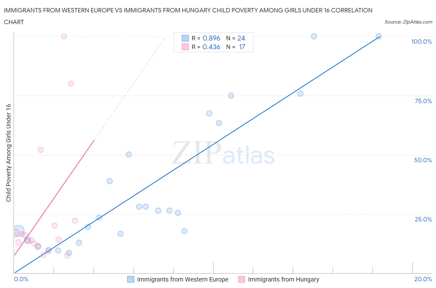 Immigrants from Western Europe vs Immigrants from Hungary Child Poverty Among Girls Under 16