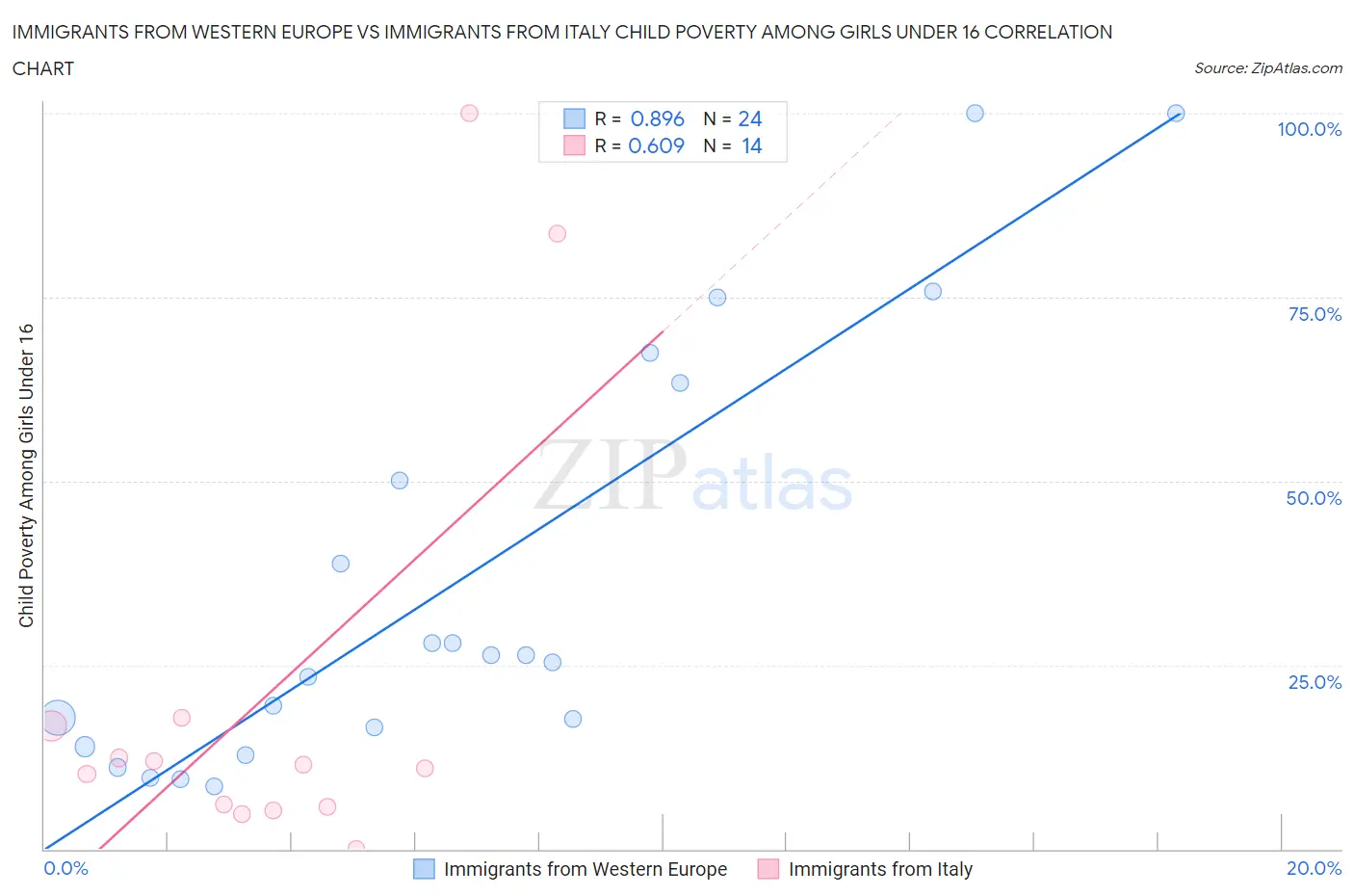 Immigrants from Western Europe vs Immigrants from Italy Child Poverty Among Girls Under 16