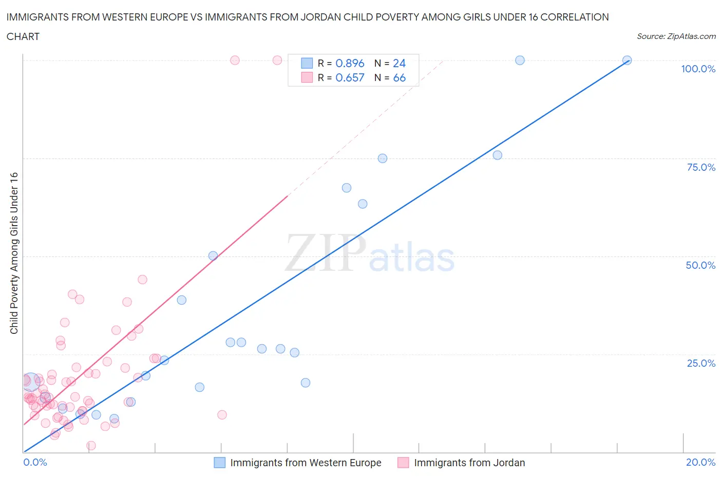 Immigrants from Western Europe vs Immigrants from Jordan Child Poverty Among Girls Under 16