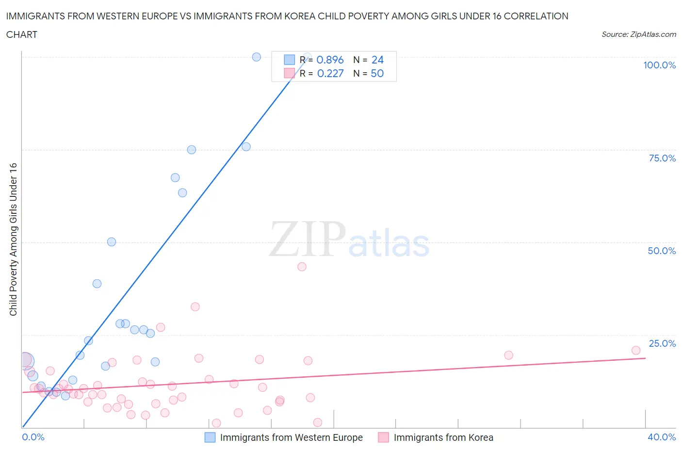 Immigrants from Western Europe vs Immigrants from Korea Child Poverty Among Girls Under 16