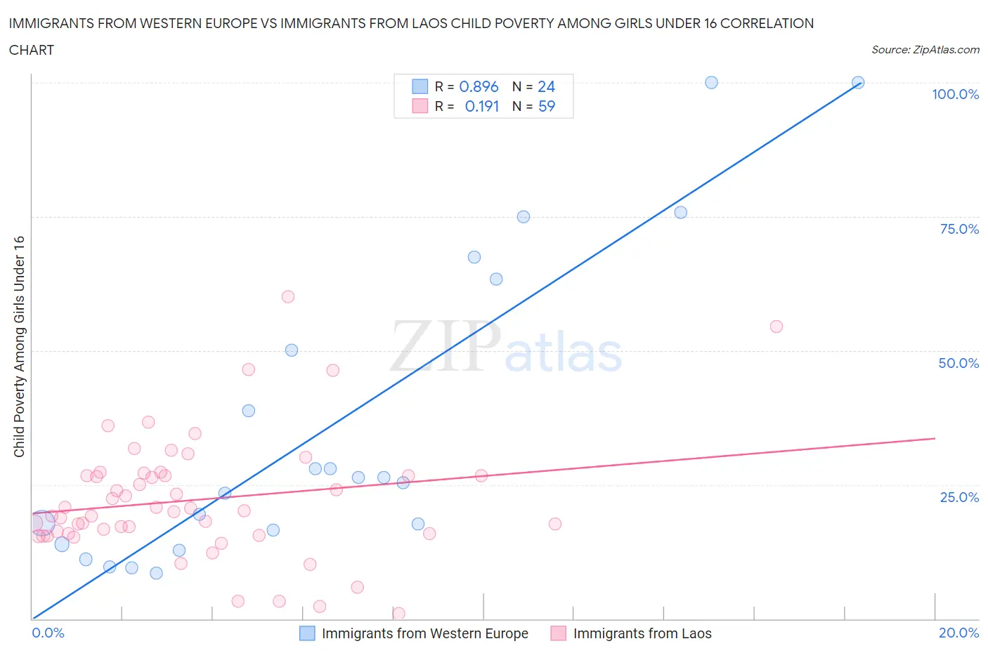 Immigrants from Western Europe vs Immigrants from Laos Child Poverty Among Girls Under 16