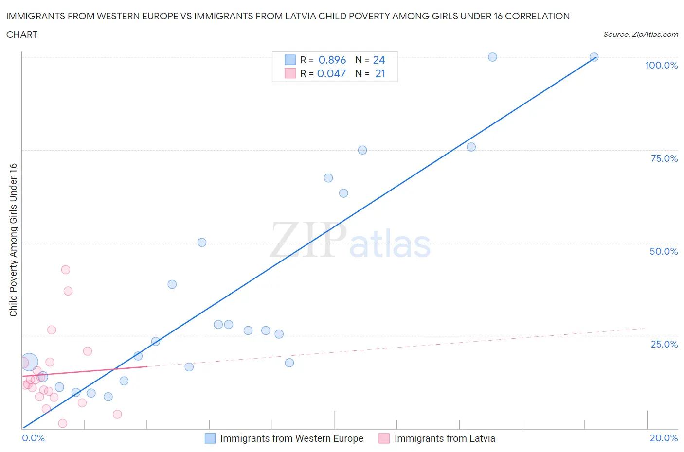 Immigrants from Western Europe vs Immigrants from Latvia Child Poverty Among Girls Under 16