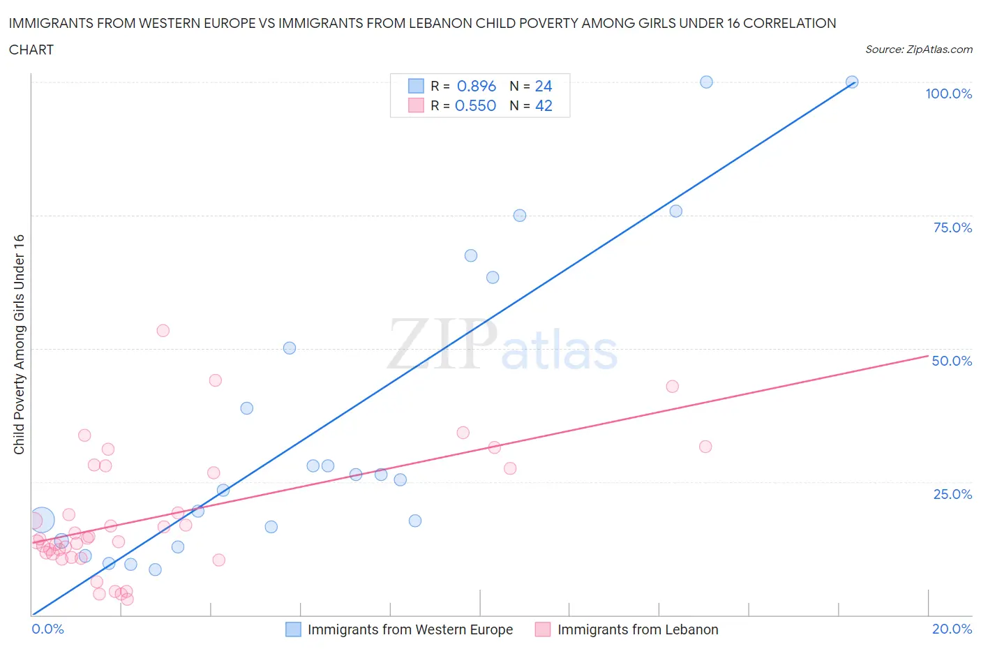Immigrants from Western Europe vs Immigrants from Lebanon Child Poverty Among Girls Under 16