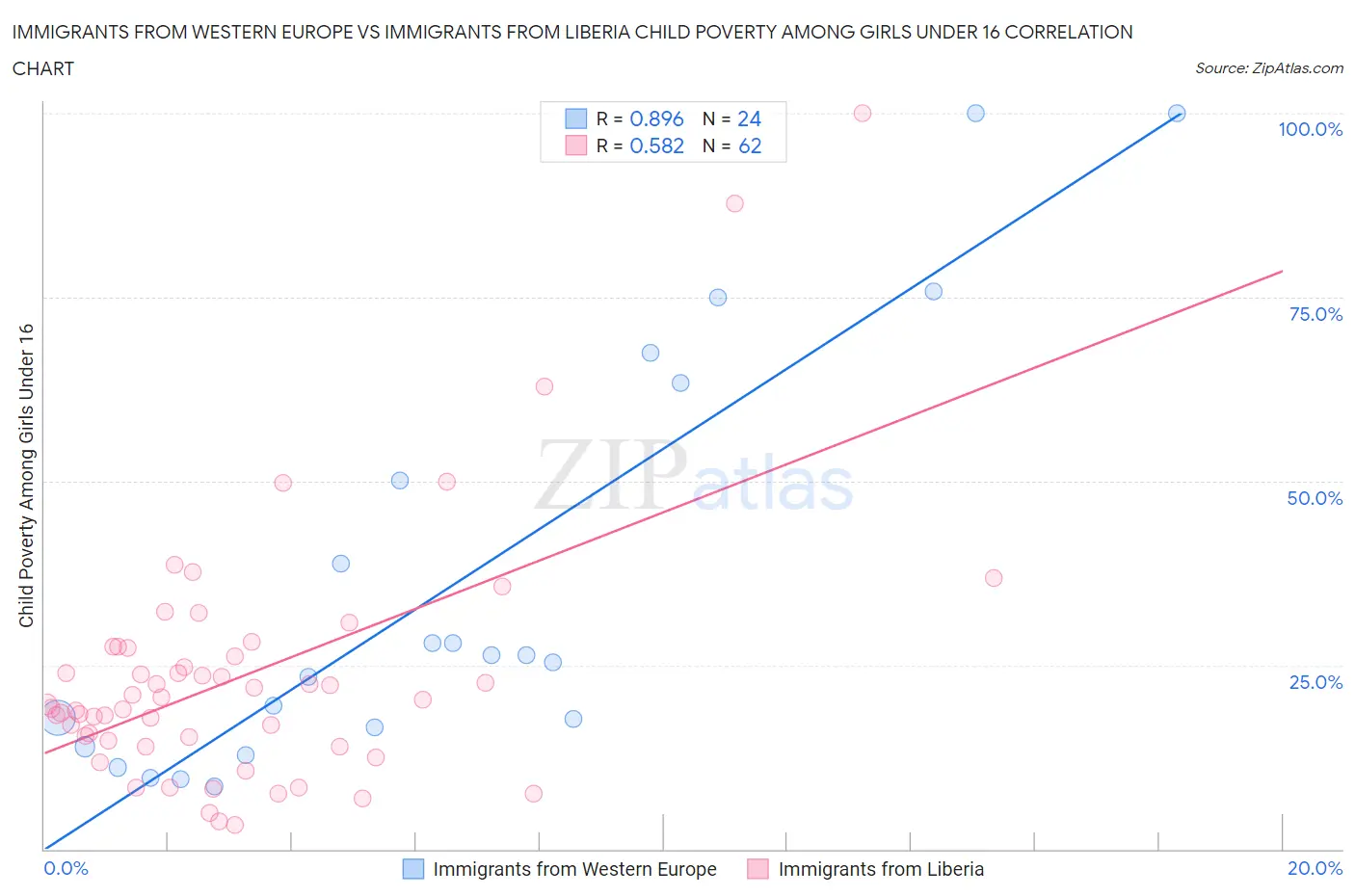 Immigrants from Western Europe vs Immigrants from Liberia Child Poverty Among Girls Under 16