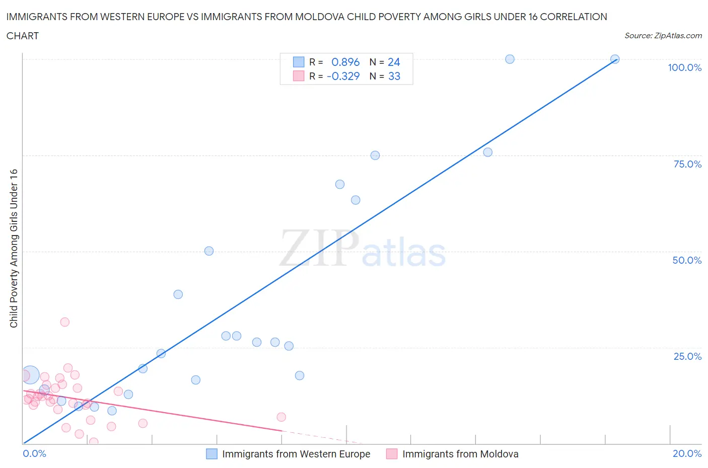 Immigrants from Western Europe vs Immigrants from Moldova Child Poverty Among Girls Under 16