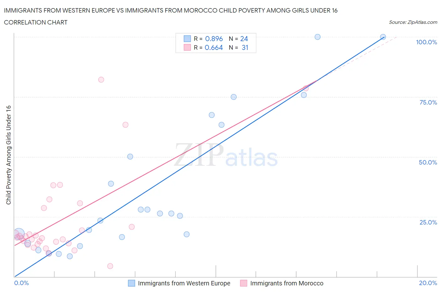 Immigrants from Western Europe vs Immigrants from Morocco Child Poverty Among Girls Under 16