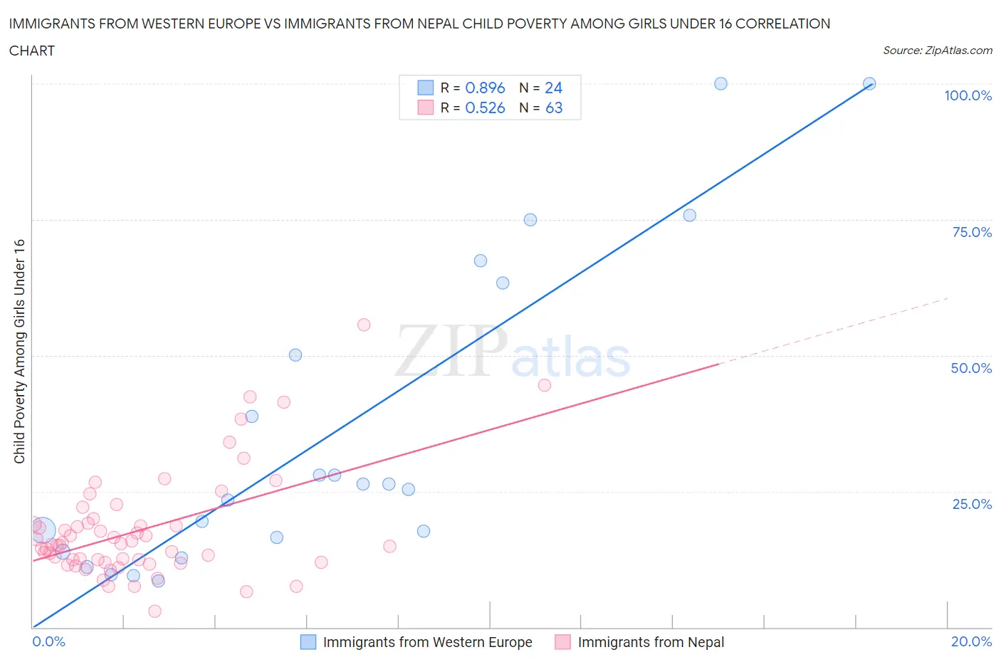 Immigrants from Western Europe vs Immigrants from Nepal Child Poverty Among Girls Under 16