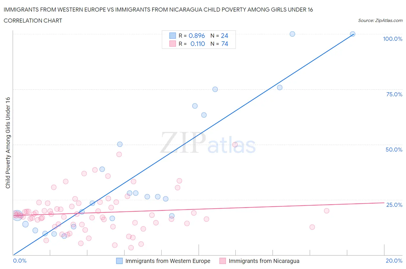 Immigrants from Western Europe vs Immigrants from Nicaragua Child Poverty Among Girls Under 16