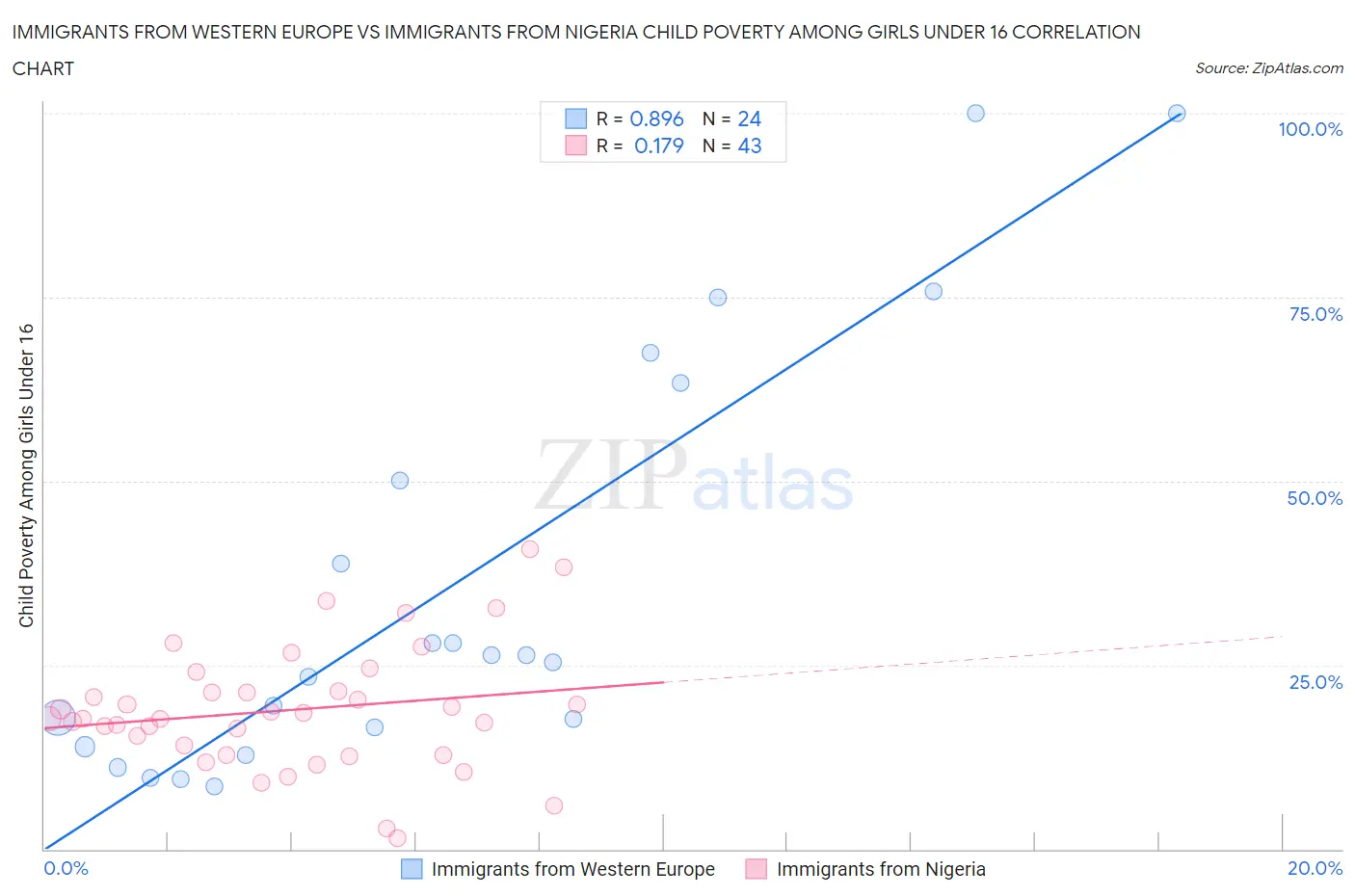 Immigrants from Western Europe vs Immigrants from Nigeria Child Poverty Among Girls Under 16