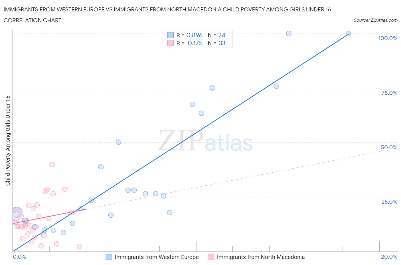Immigrants from Western Europe vs Immigrants from North Macedonia Child Poverty Among Girls Under 16