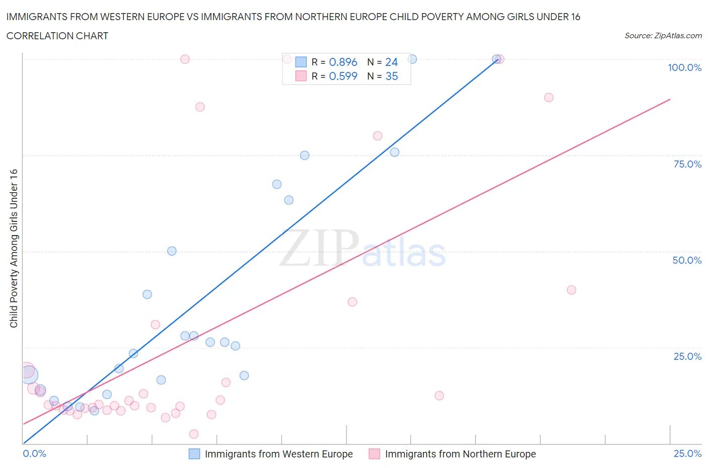 Immigrants from Western Europe vs Immigrants from Northern Europe Child Poverty Among Girls Under 16