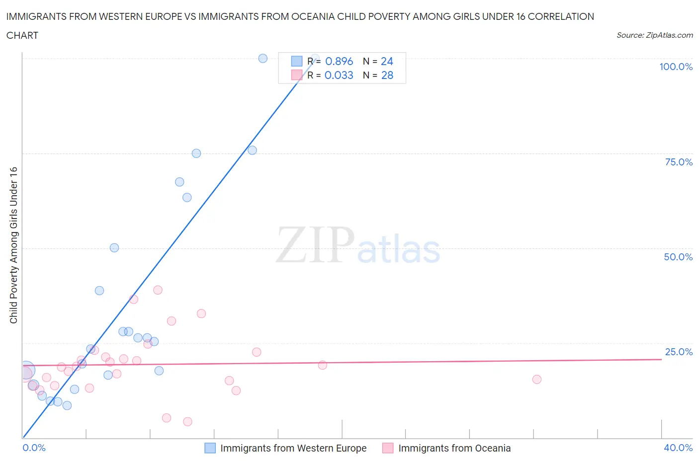 Immigrants from Western Europe vs Immigrants from Oceania Child Poverty Among Girls Under 16