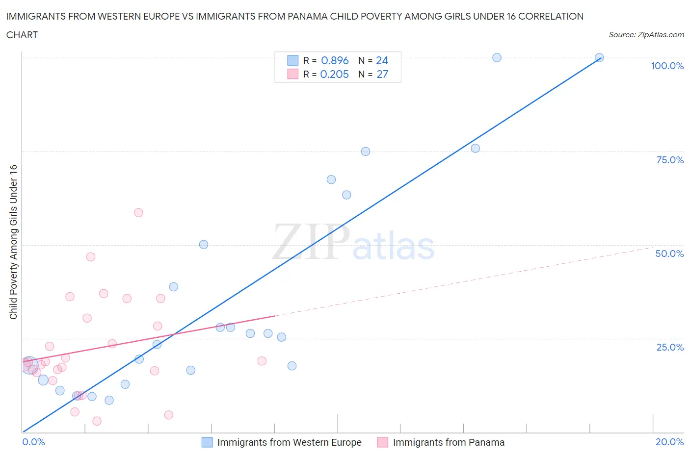 Immigrants from Western Europe vs Immigrants from Panama Child Poverty Among Girls Under 16