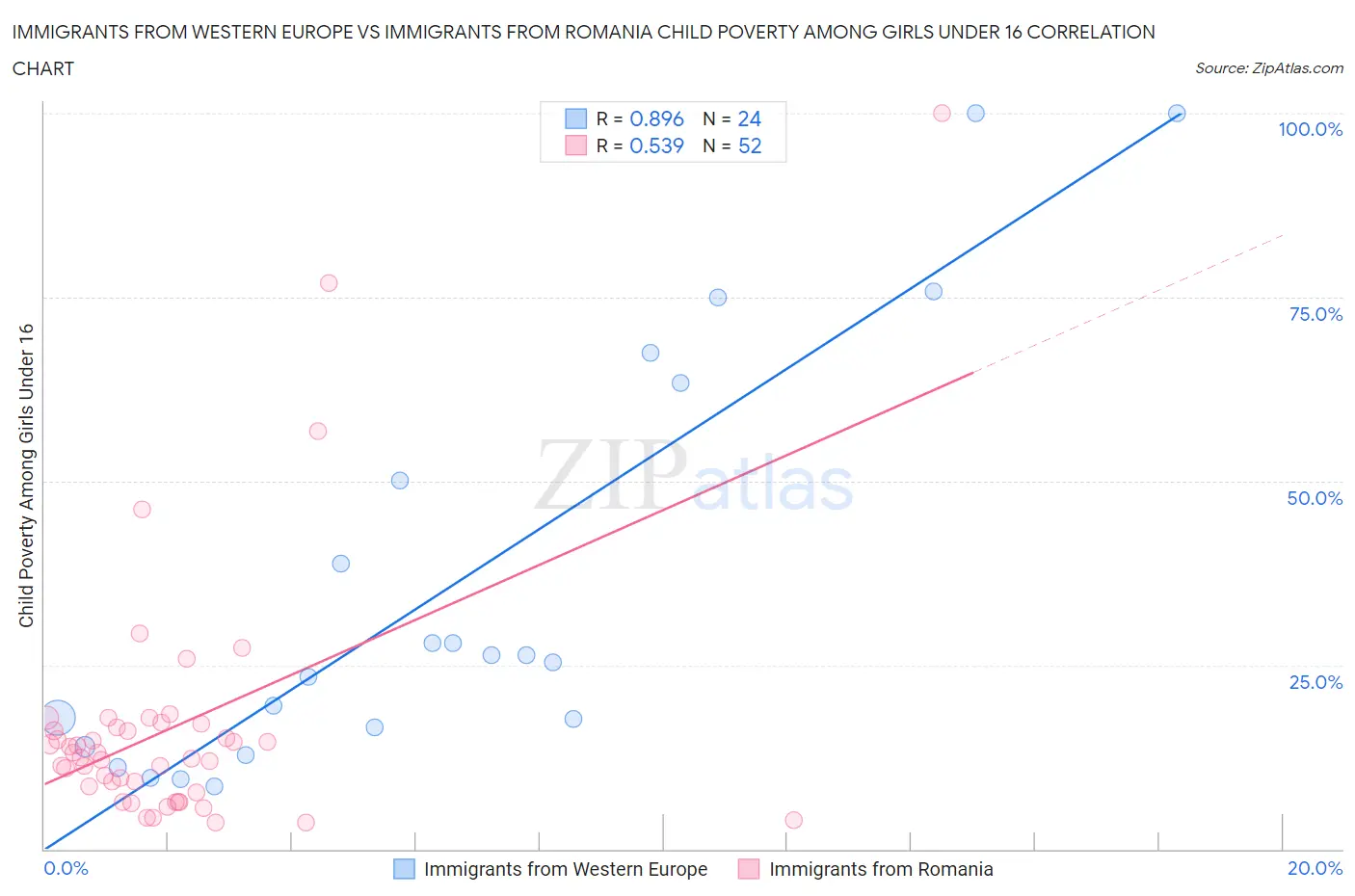 Immigrants from Western Europe vs Immigrants from Romania Child Poverty Among Girls Under 16