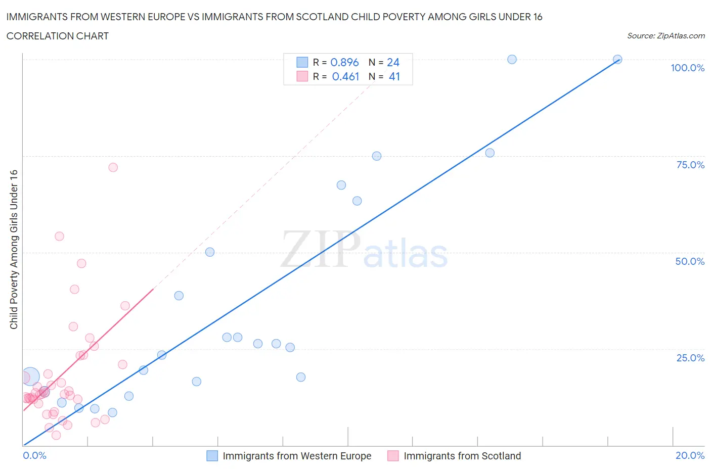 Immigrants from Western Europe vs Immigrants from Scotland Child Poverty Among Girls Under 16