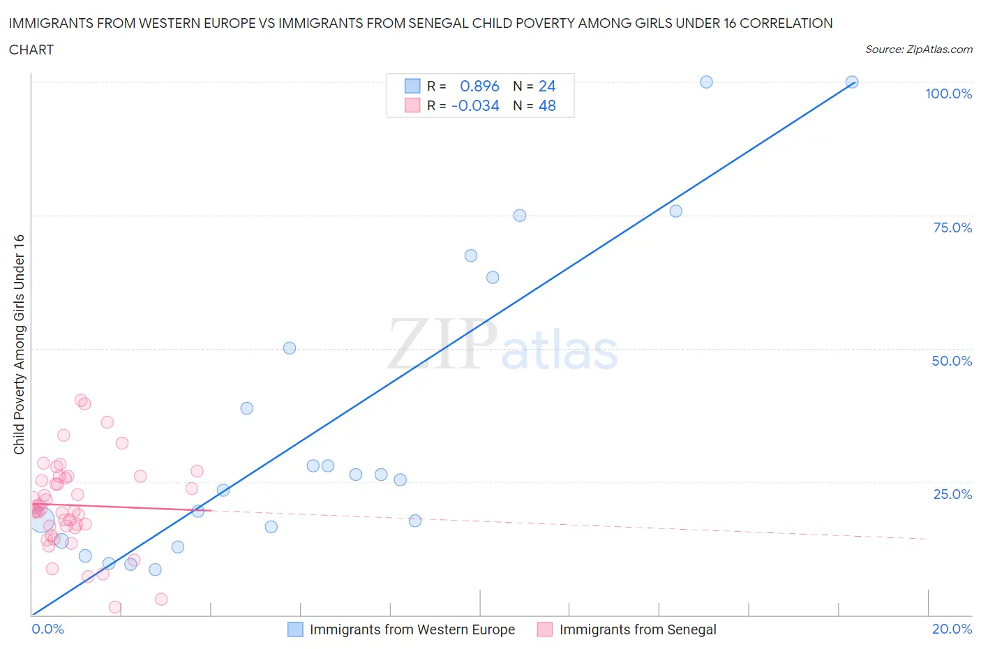Immigrants from Western Europe vs Immigrants from Senegal Child Poverty Among Girls Under 16