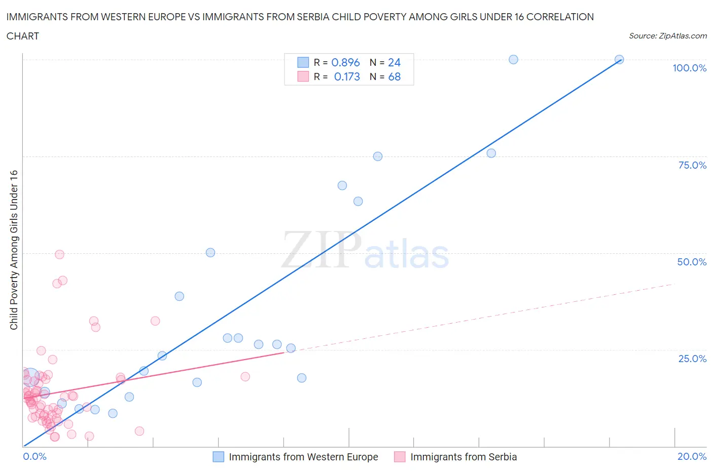 Immigrants from Western Europe vs Immigrants from Serbia Child Poverty Among Girls Under 16