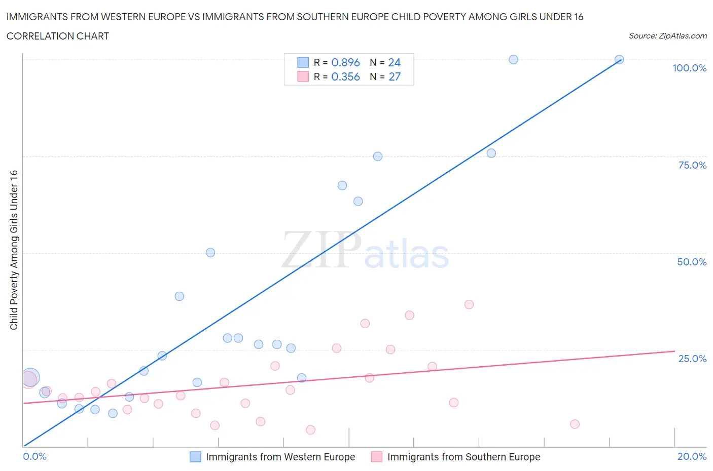 Immigrants from Western Europe vs Immigrants from Southern Europe Child Poverty Among Girls Under 16
