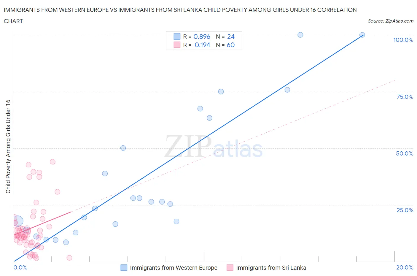 Immigrants from Western Europe vs Immigrants from Sri Lanka Child Poverty Among Girls Under 16