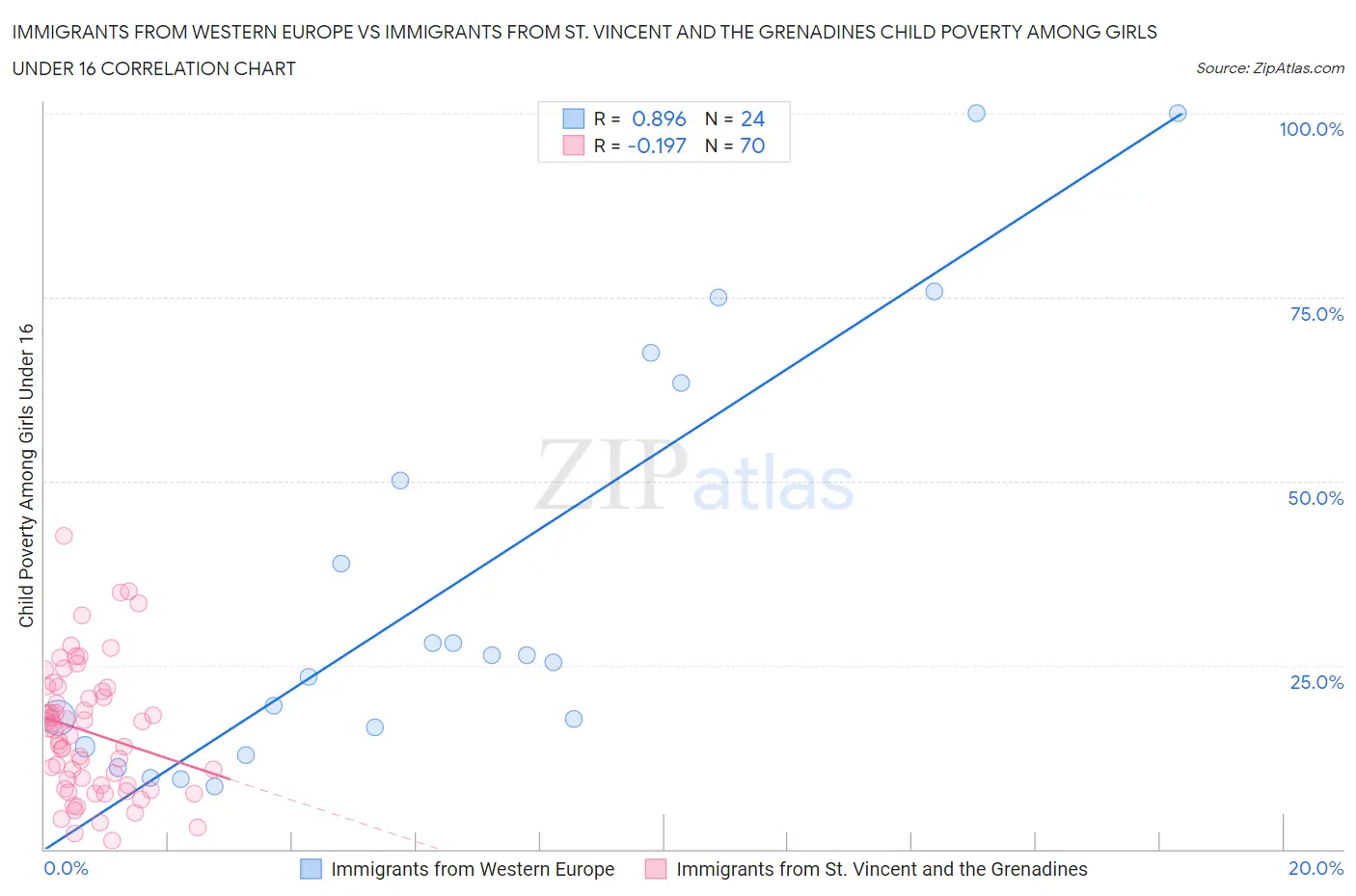 Immigrants from Western Europe vs Immigrants from St. Vincent and the Grenadines Child Poverty Among Girls Under 16