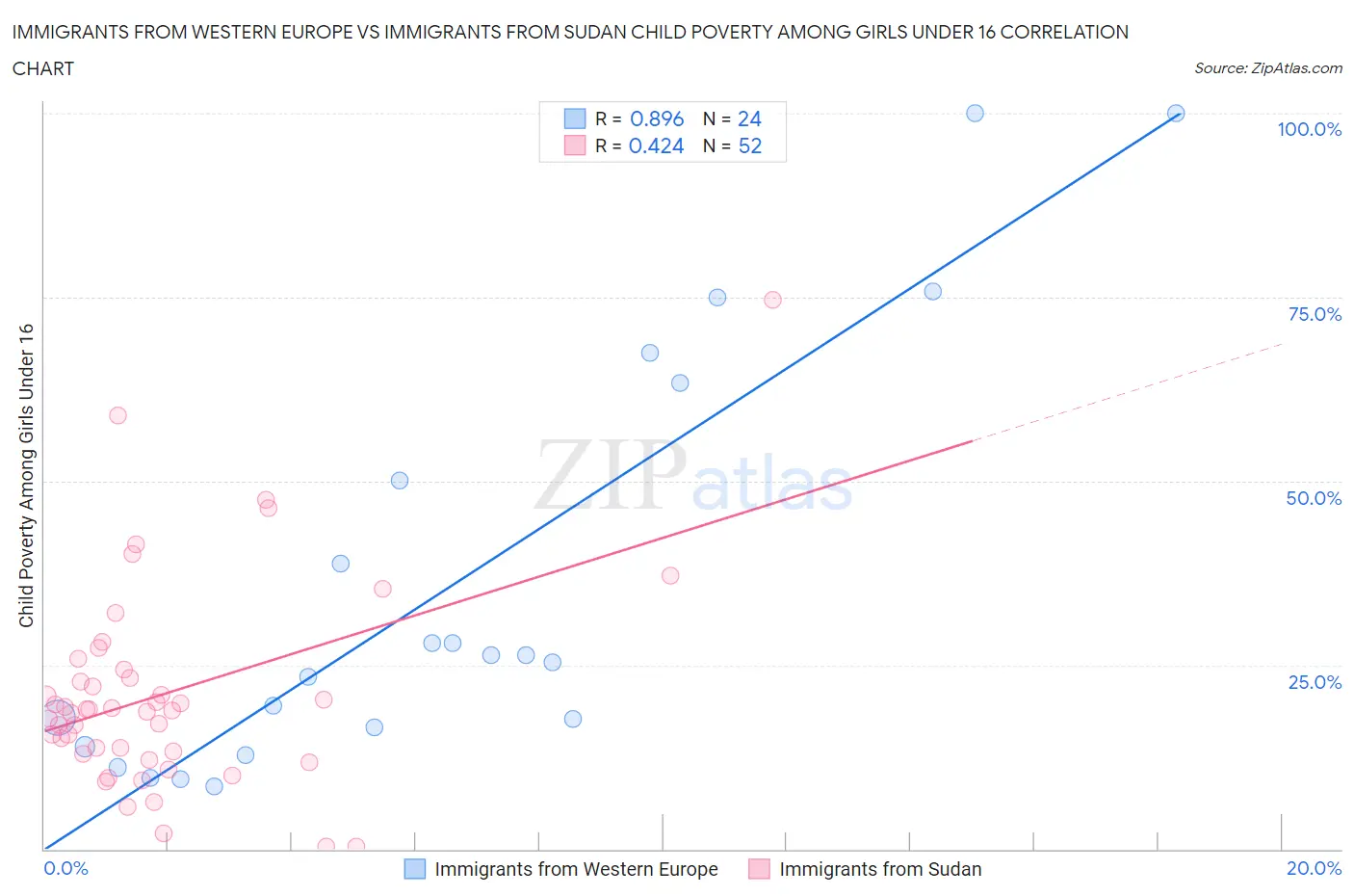 Immigrants from Western Europe vs Immigrants from Sudan Child Poverty Among Girls Under 16