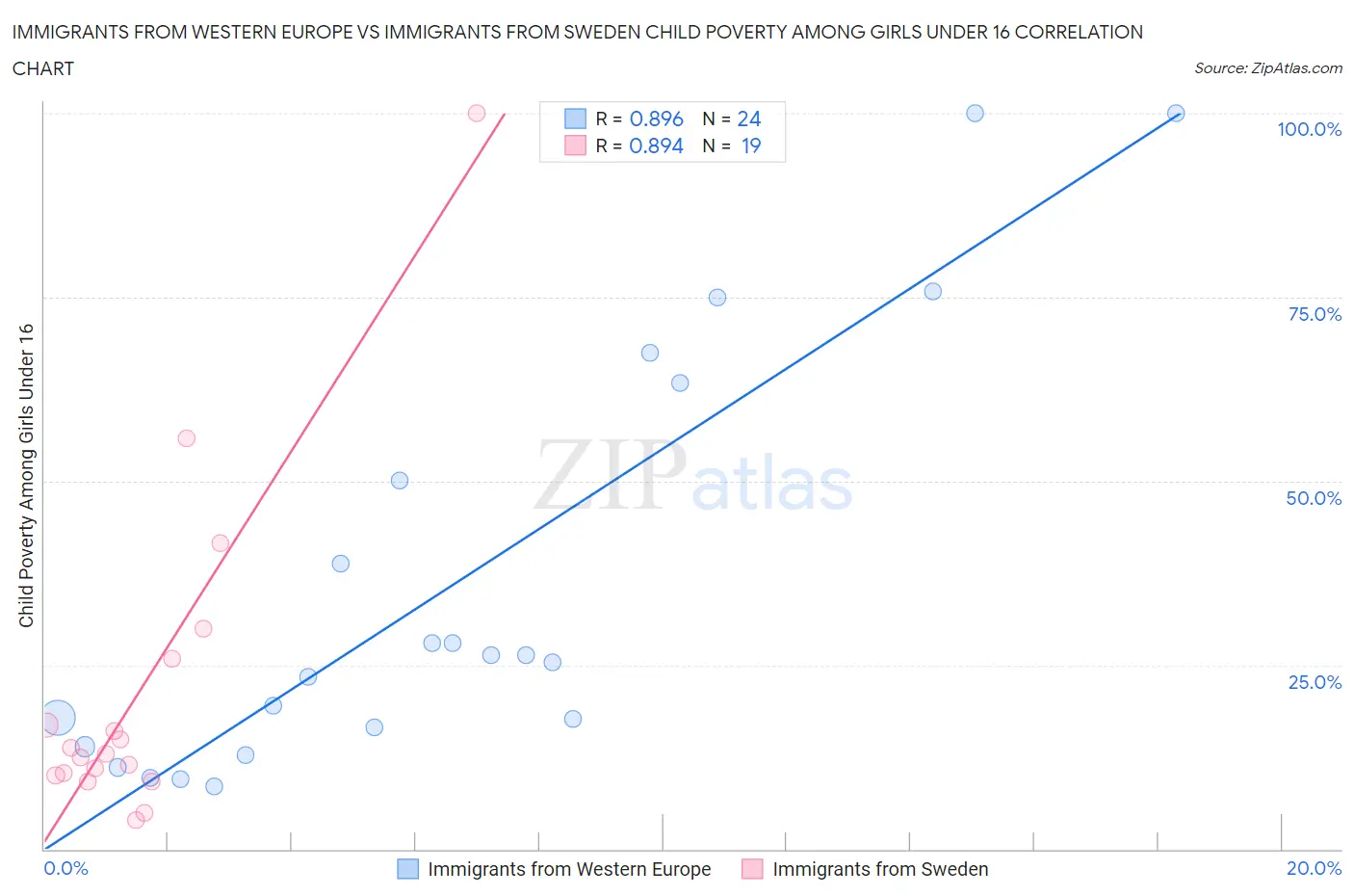 Immigrants from Western Europe vs Immigrants from Sweden Child Poverty Among Girls Under 16