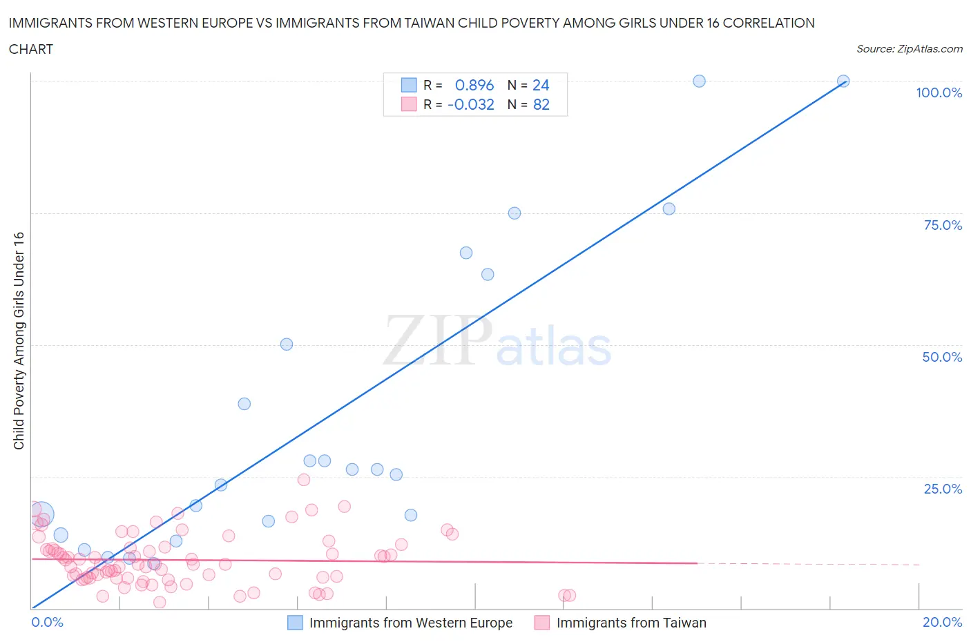 Immigrants from Western Europe vs Immigrants from Taiwan Child Poverty Among Girls Under 16