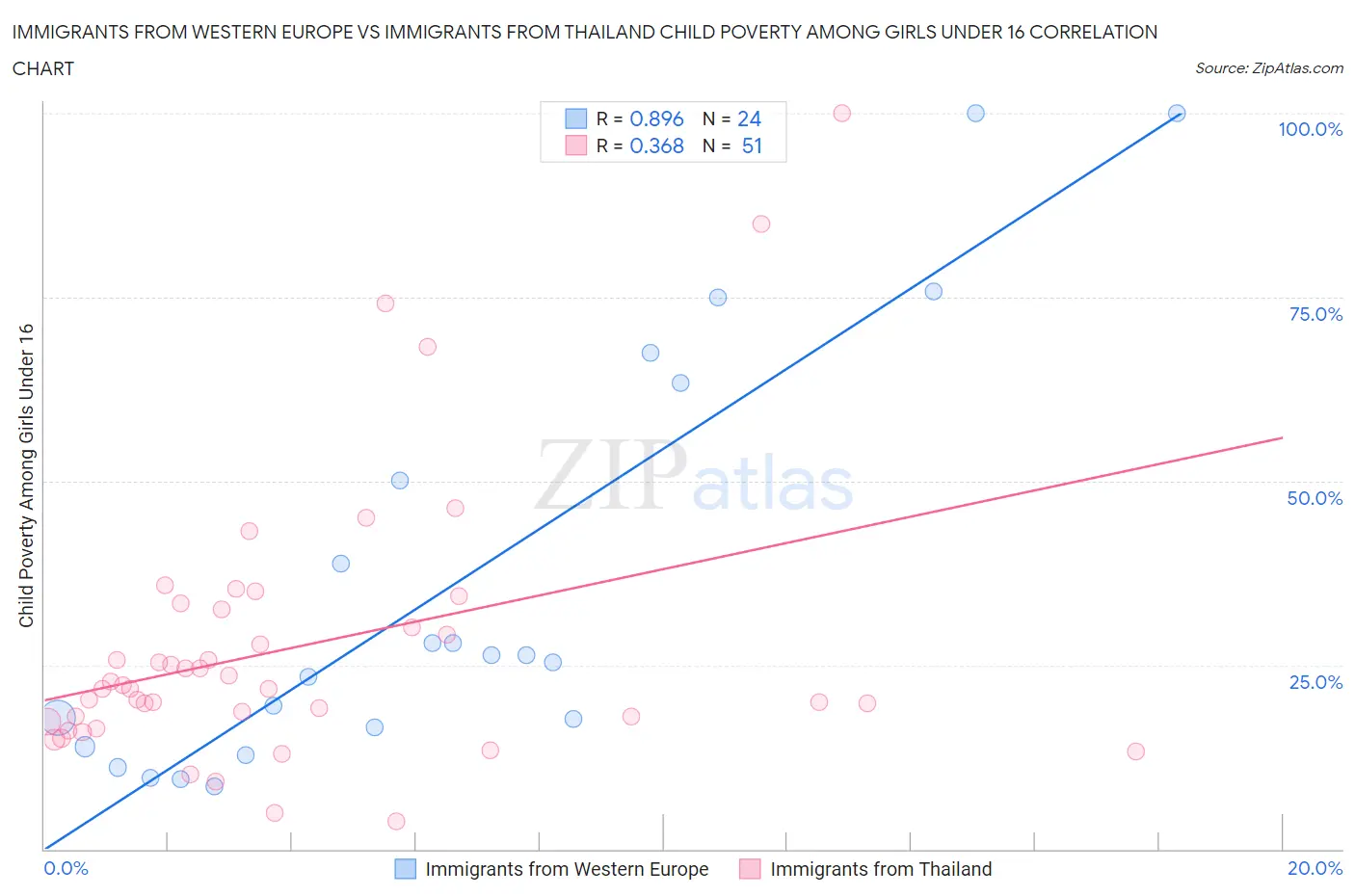 Immigrants from Western Europe vs Immigrants from Thailand Child Poverty Among Girls Under 16