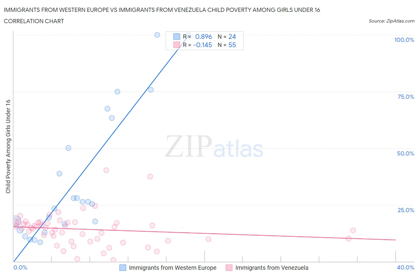 Immigrants from Western Europe vs Immigrants from Venezuela Child Poverty Among Girls Under 16
