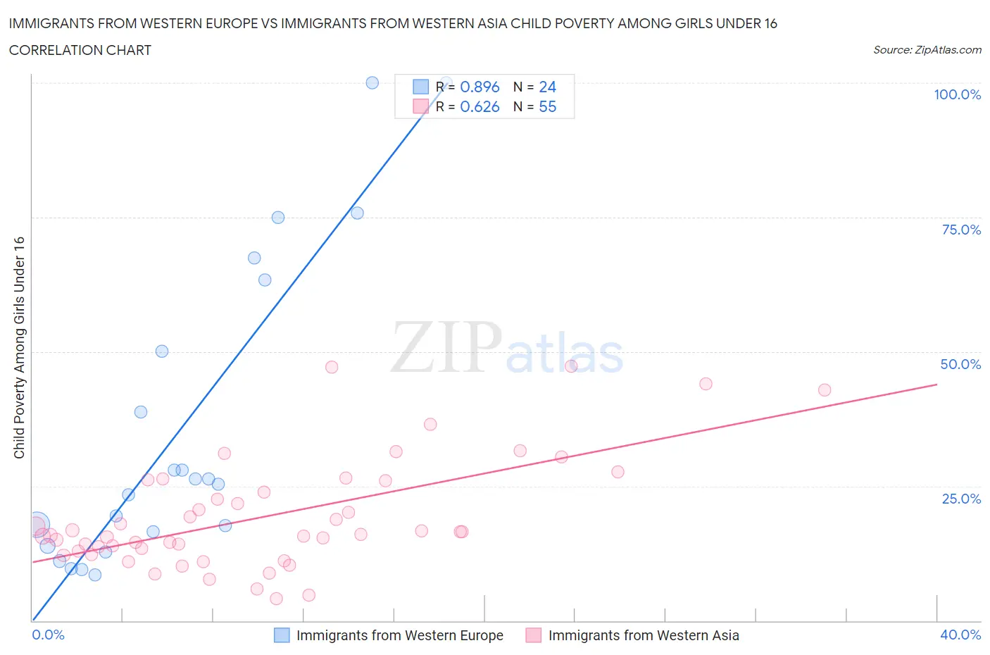Immigrants from Western Europe vs Immigrants from Western Asia Child Poverty Among Girls Under 16