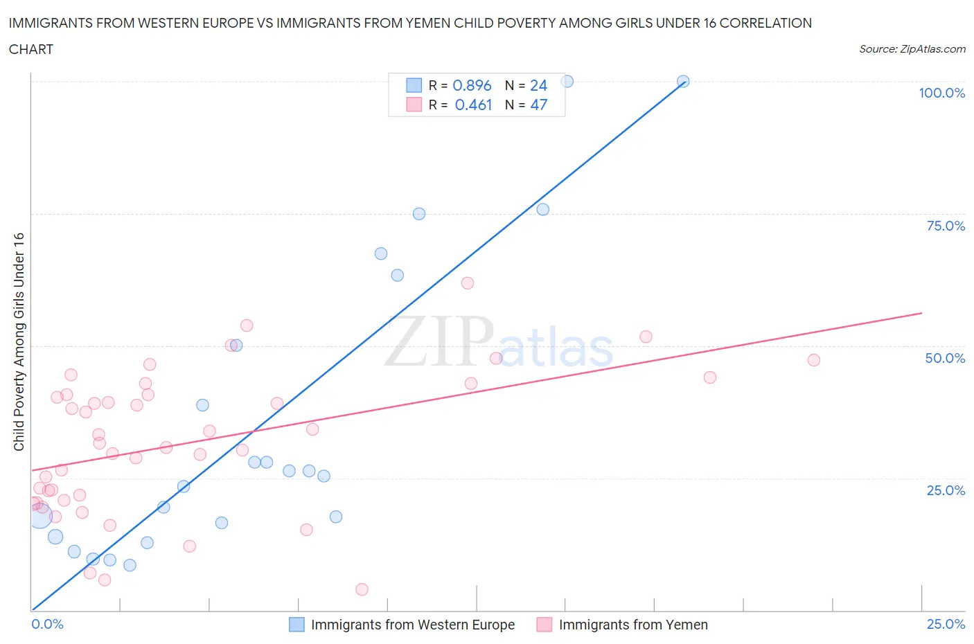 Immigrants from Western Europe vs Immigrants from Yemen Child Poverty Among Girls Under 16