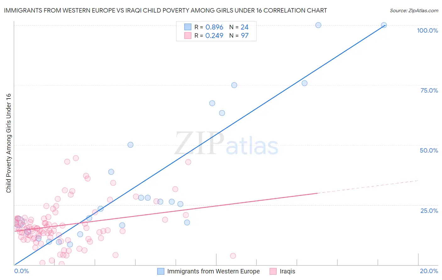 Immigrants from Western Europe vs Iraqi Child Poverty Among Girls Under 16