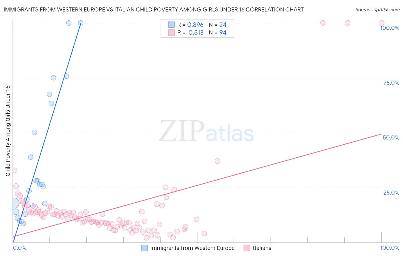 Immigrants from Western Europe vs Italian Child Poverty Among Girls Under 16