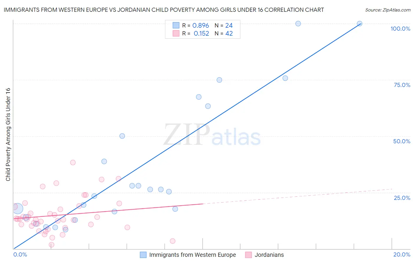 Immigrants from Western Europe vs Jordanian Child Poverty Among Girls Under 16