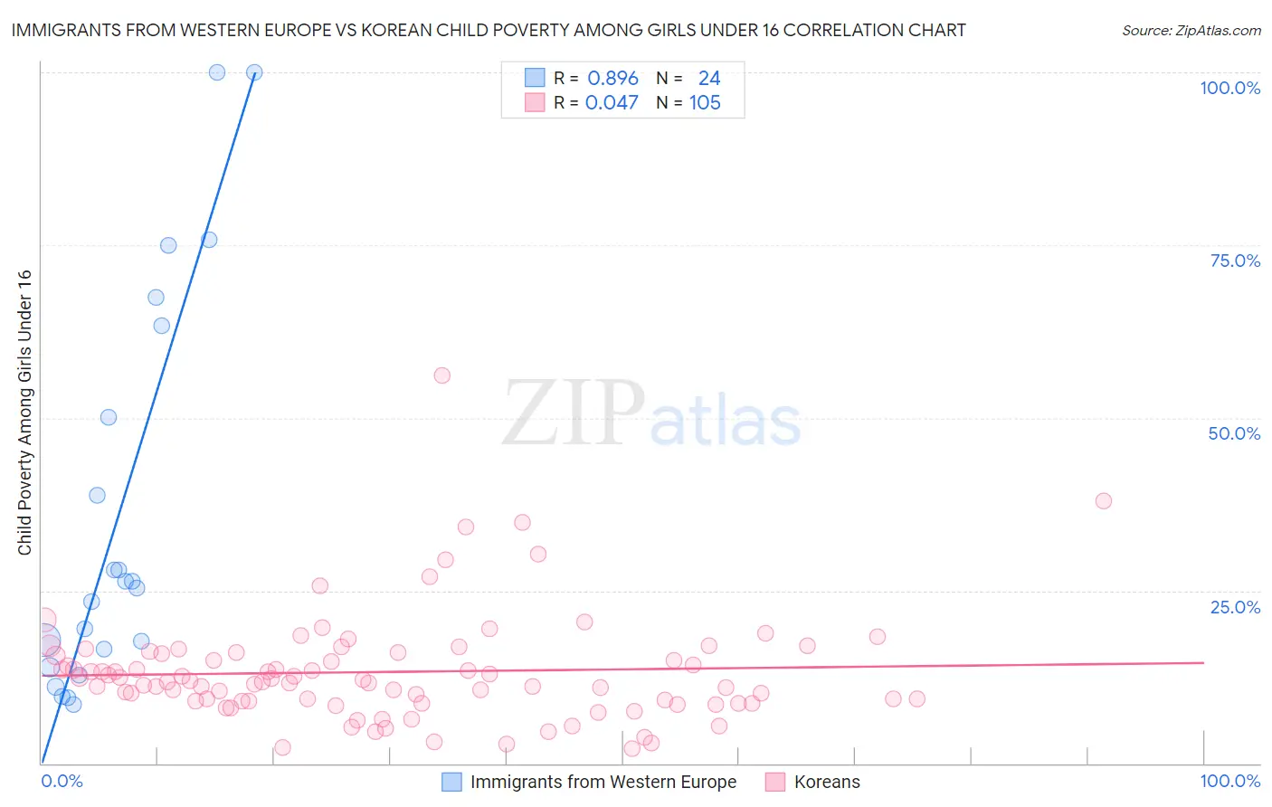 Immigrants from Western Europe vs Korean Child Poverty Among Girls Under 16