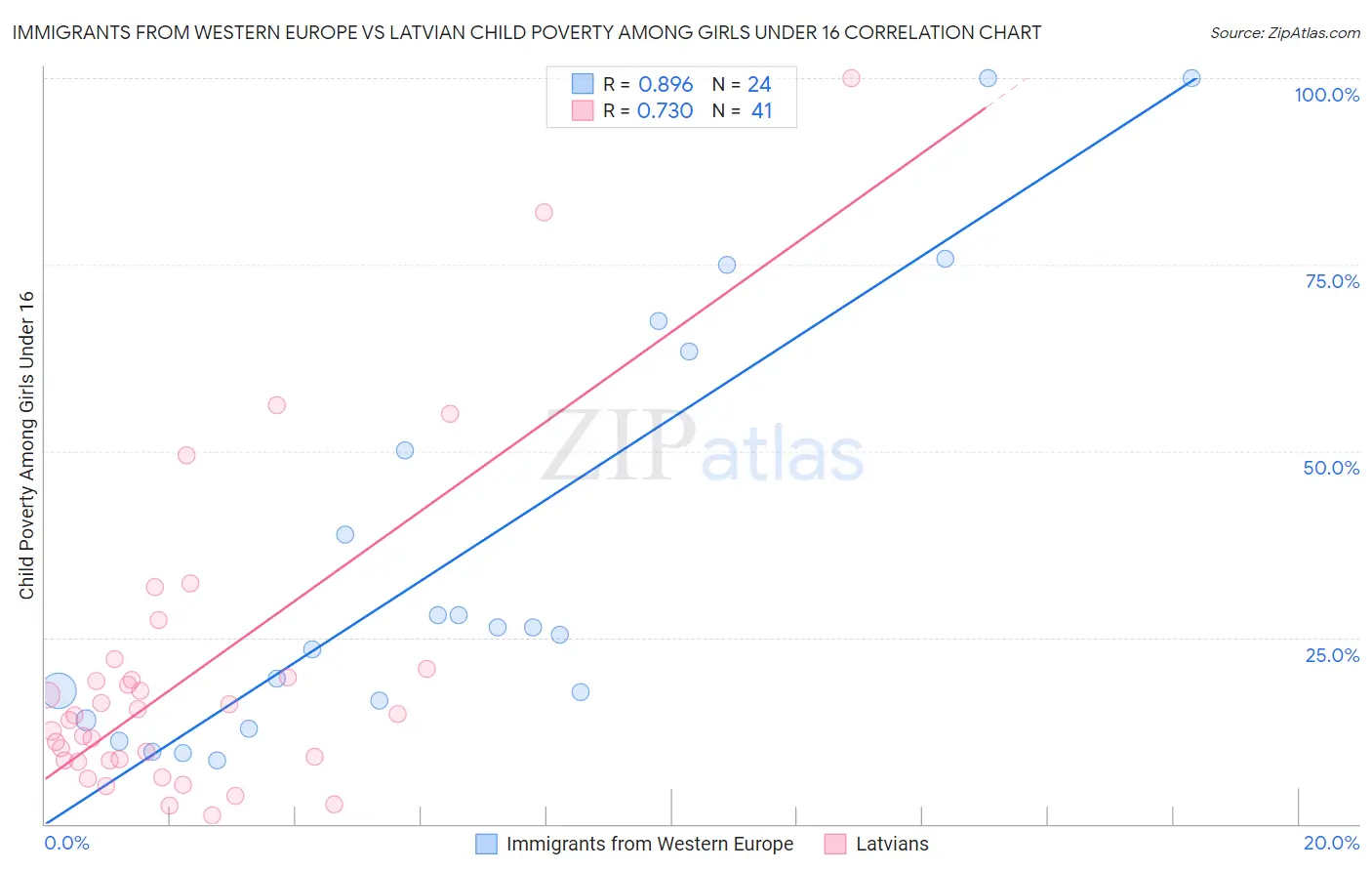 Immigrants from Western Europe vs Latvian Child Poverty Among Girls Under 16