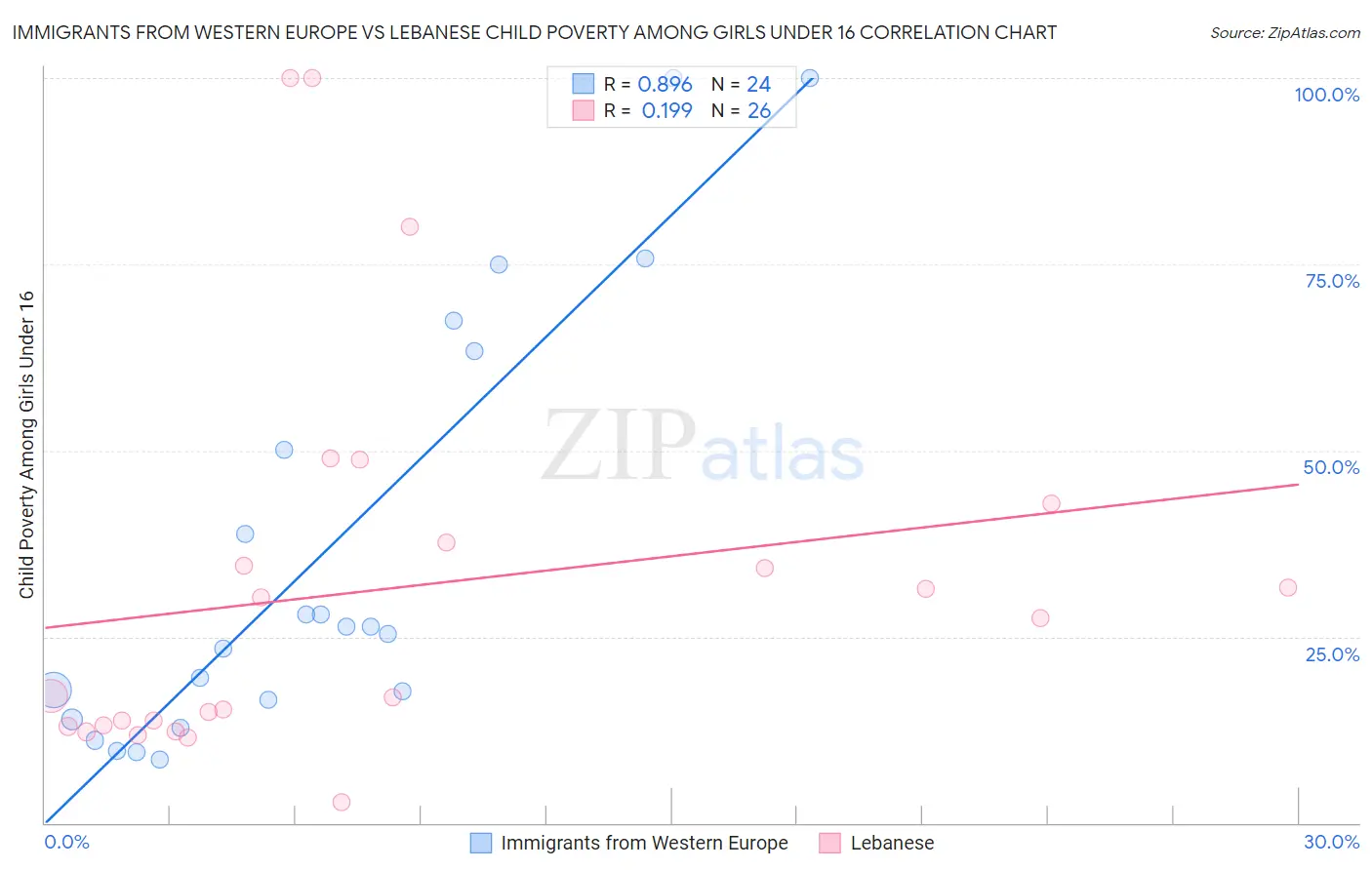 Immigrants from Western Europe vs Lebanese Child Poverty Among Girls Under 16