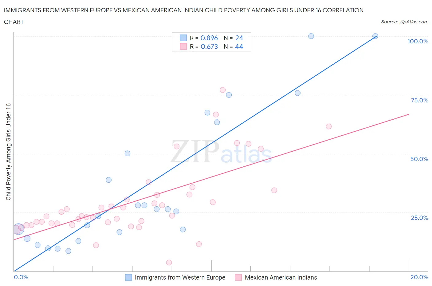 Immigrants from Western Europe vs Mexican American Indian Child Poverty Among Girls Under 16