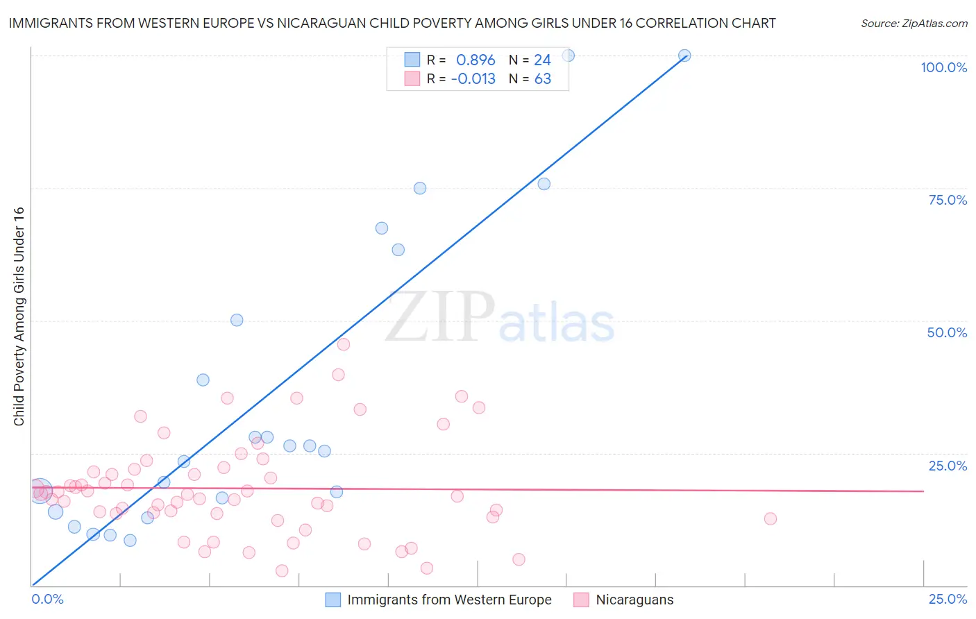 Immigrants from Western Europe vs Nicaraguan Child Poverty Among Girls Under 16