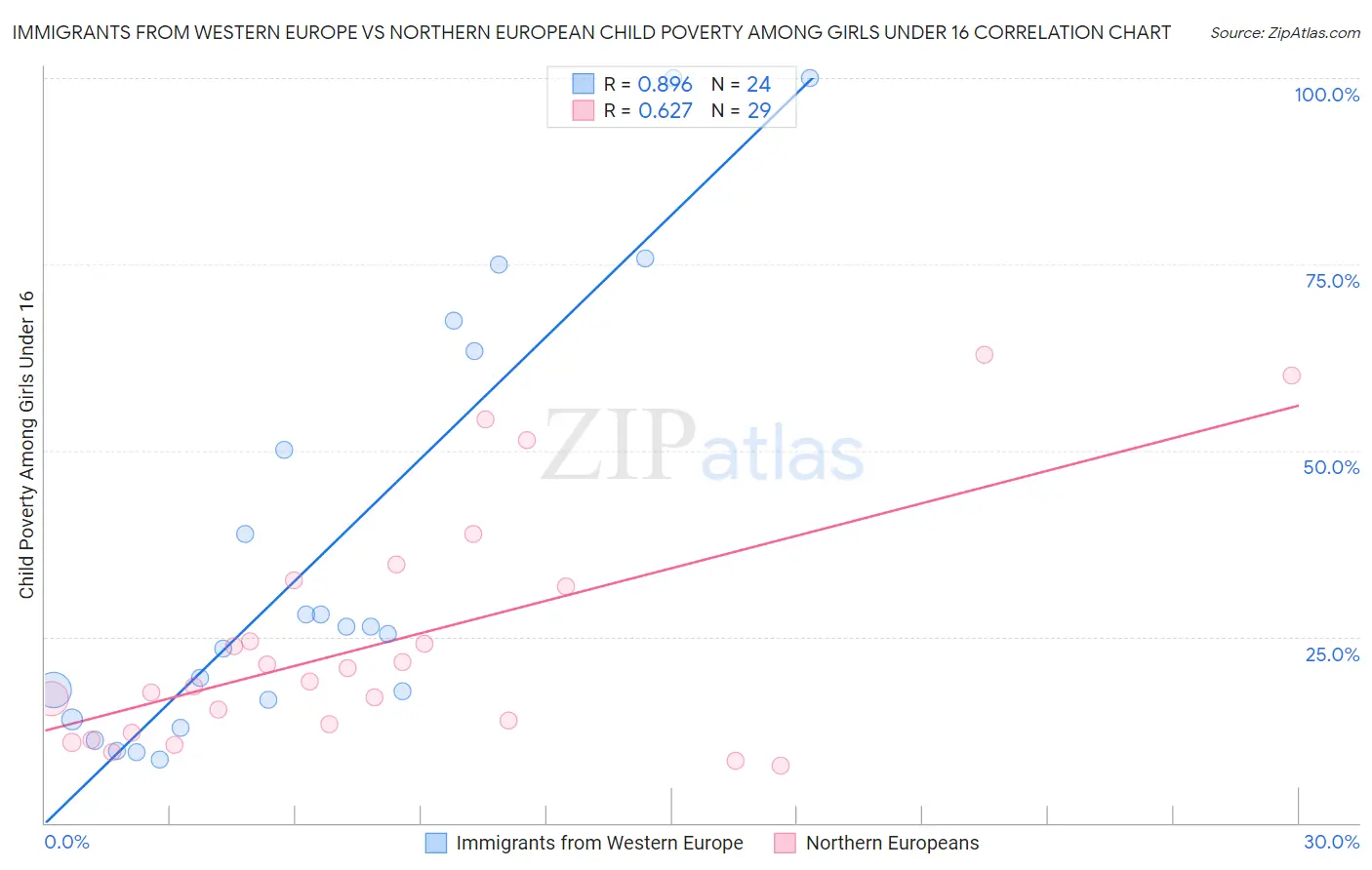 Immigrants from Western Europe vs Northern European Child Poverty Among Girls Under 16