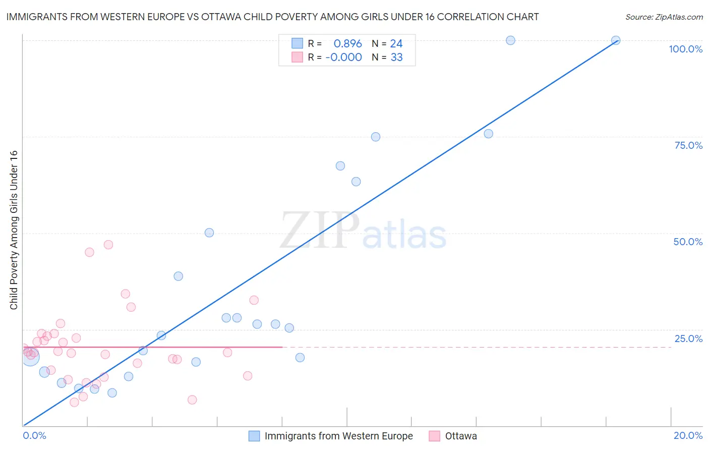 Immigrants from Western Europe vs Ottawa Child Poverty Among Girls Under 16