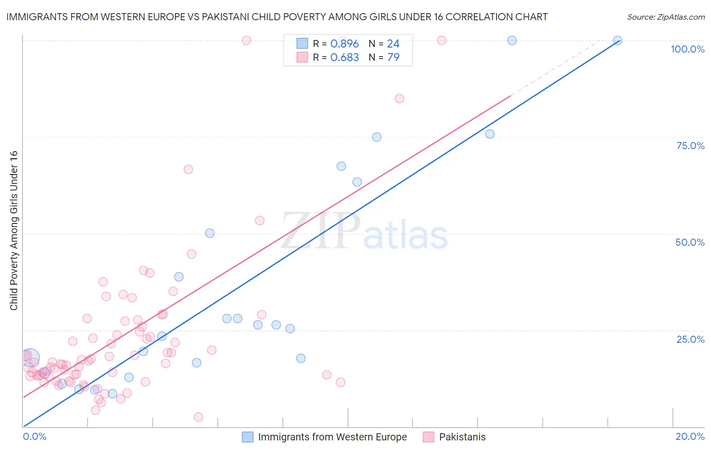 Immigrants from Western Europe vs Pakistani Child Poverty Among Girls Under 16