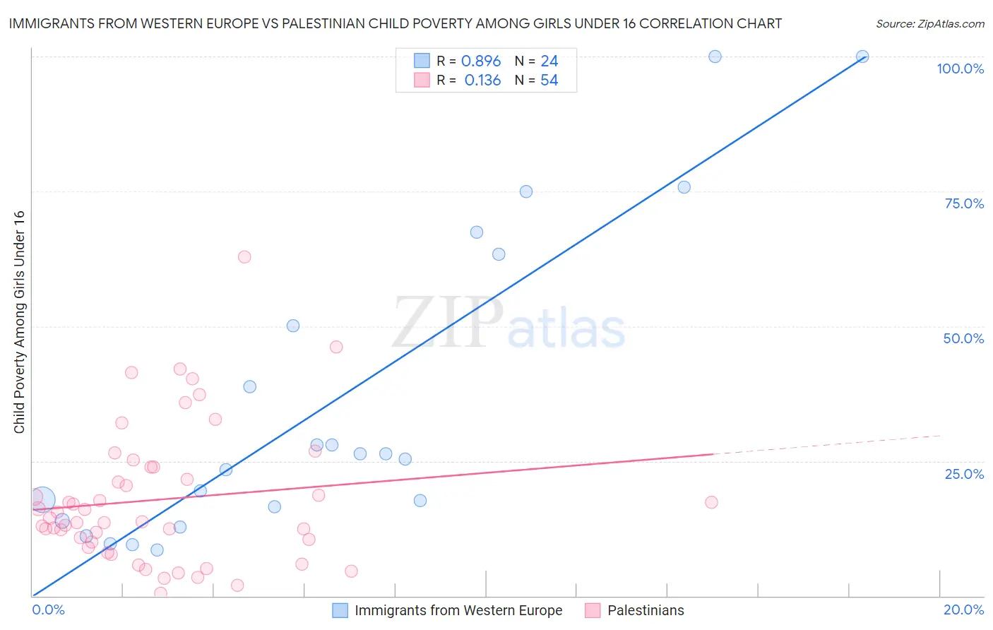Immigrants from Western Europe vs Palestinian Child Poverty Among Girls Under 16