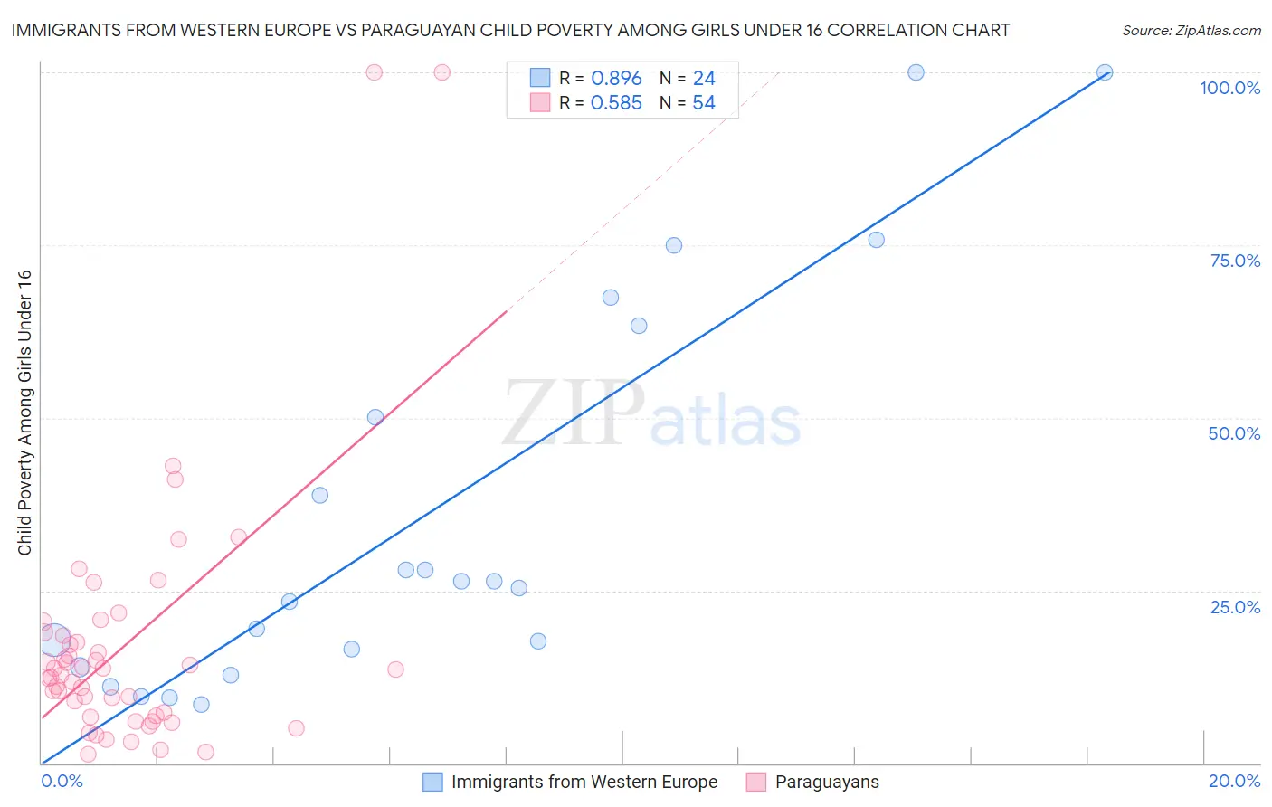Immigrants from Western Europe vs Paraguayan Child Poverty Among Girls Under 16