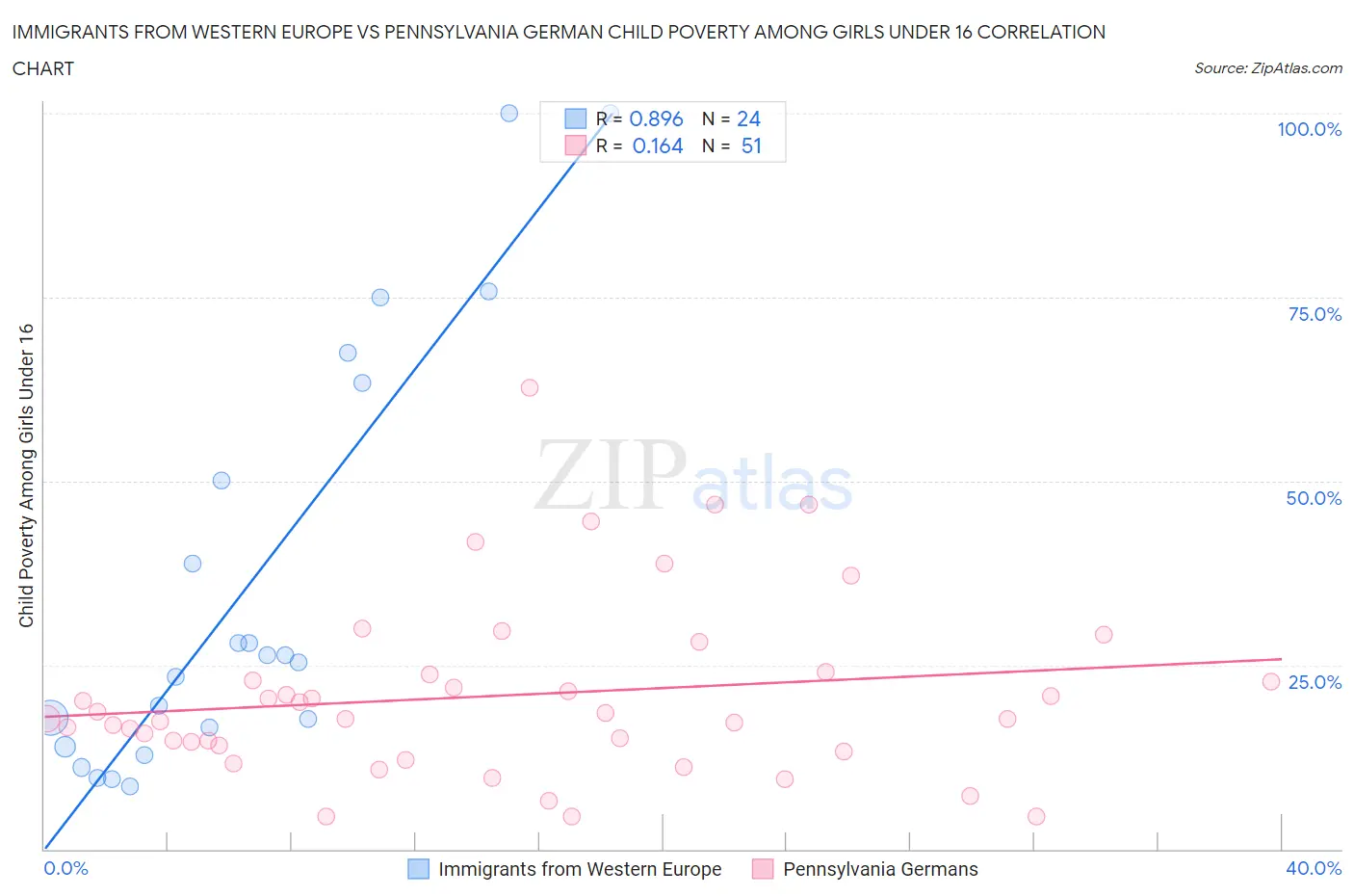 Immigrants from Western Europe vs Pennsylvania German Child Poverty Among Girls Under 16
