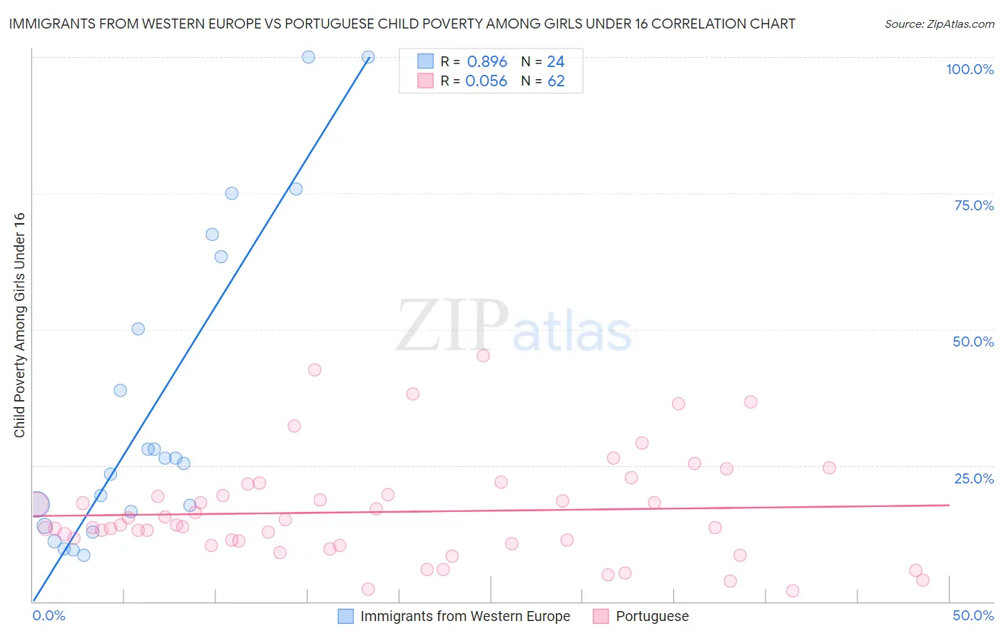 Immigrants from Western Europe vs Portuguese Child Poverty Among Girls Under 16