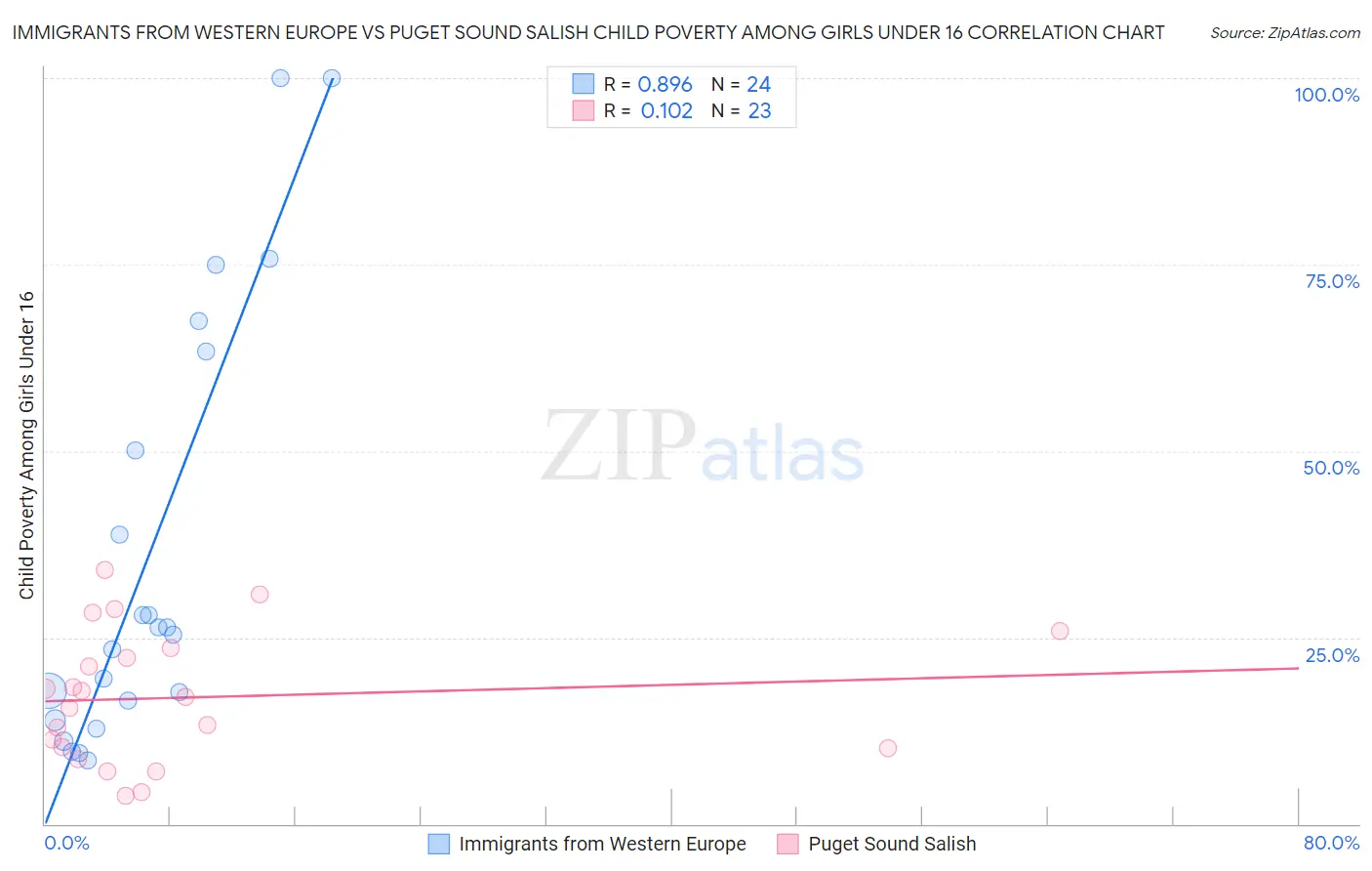 Immigrants from Western Europe vs Puget Sound Salish Child Poverty Among Girls Under 16